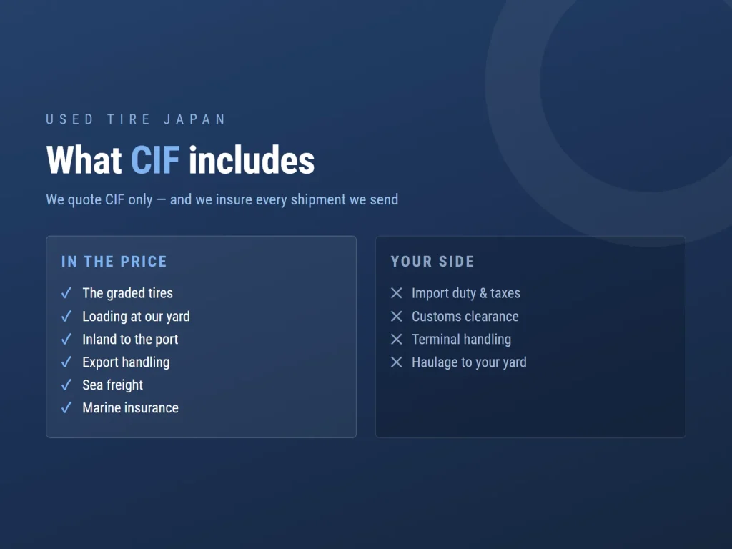 Two columns comparing what a CIF price includes - graded tires, loading, inland transport, export handling, sea freight and marine insurance - against the buyer costs of duty, clearance, terminal handling and haulage