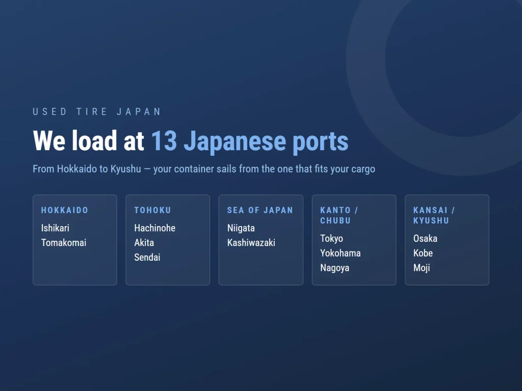 The 13 Japanese export ports grouped by region: Ishikari and Tomakomai in Hokkaido, Hachinohe, Akita and Sendai in Tohoku, Niigata and Kashiwazaki on the Sea of Japan, Tokyo, Yokohama and Nagoya, and Osaka, Kobe and Moji