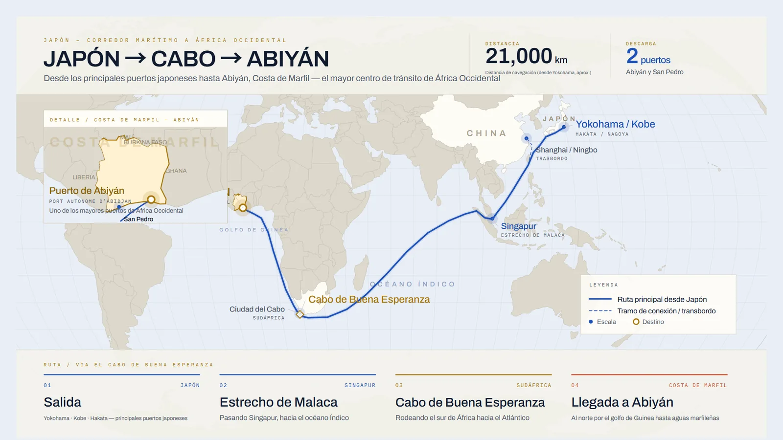 Mapa de la ruta marítima de Japón a Abiyán, Costa de Marfil, bordeando el cabo de Buena Esperanza