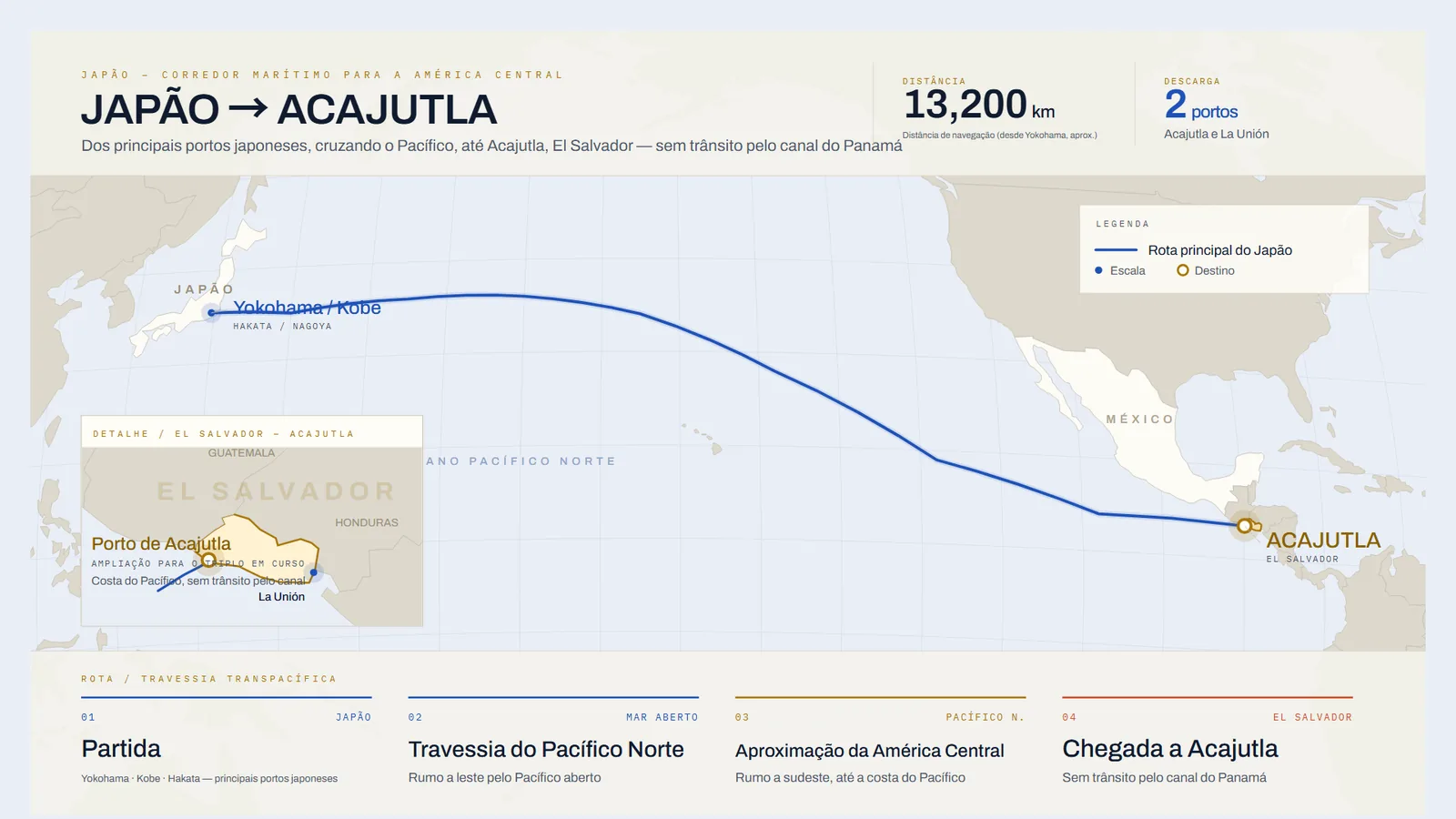 Mapa da rota marítima do Japão até Acajutla, El Salvador, cruzando o Pacífico