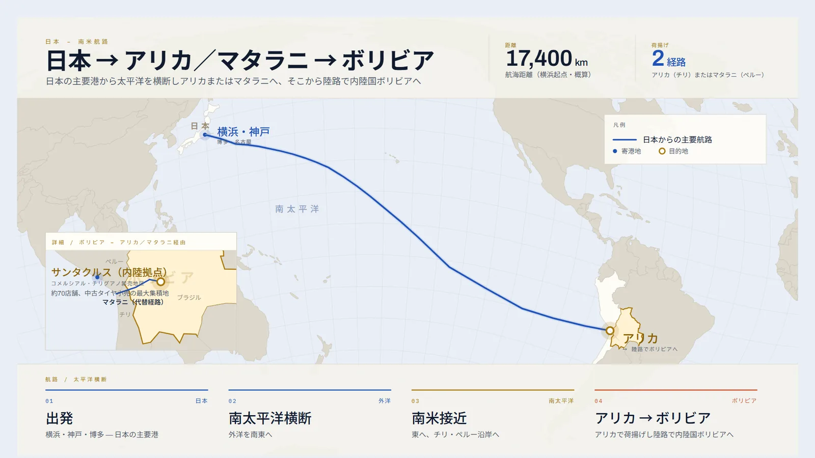 日本から太平洋を横断しアリカへ、そこから陸路でボリビアへ至る航路図