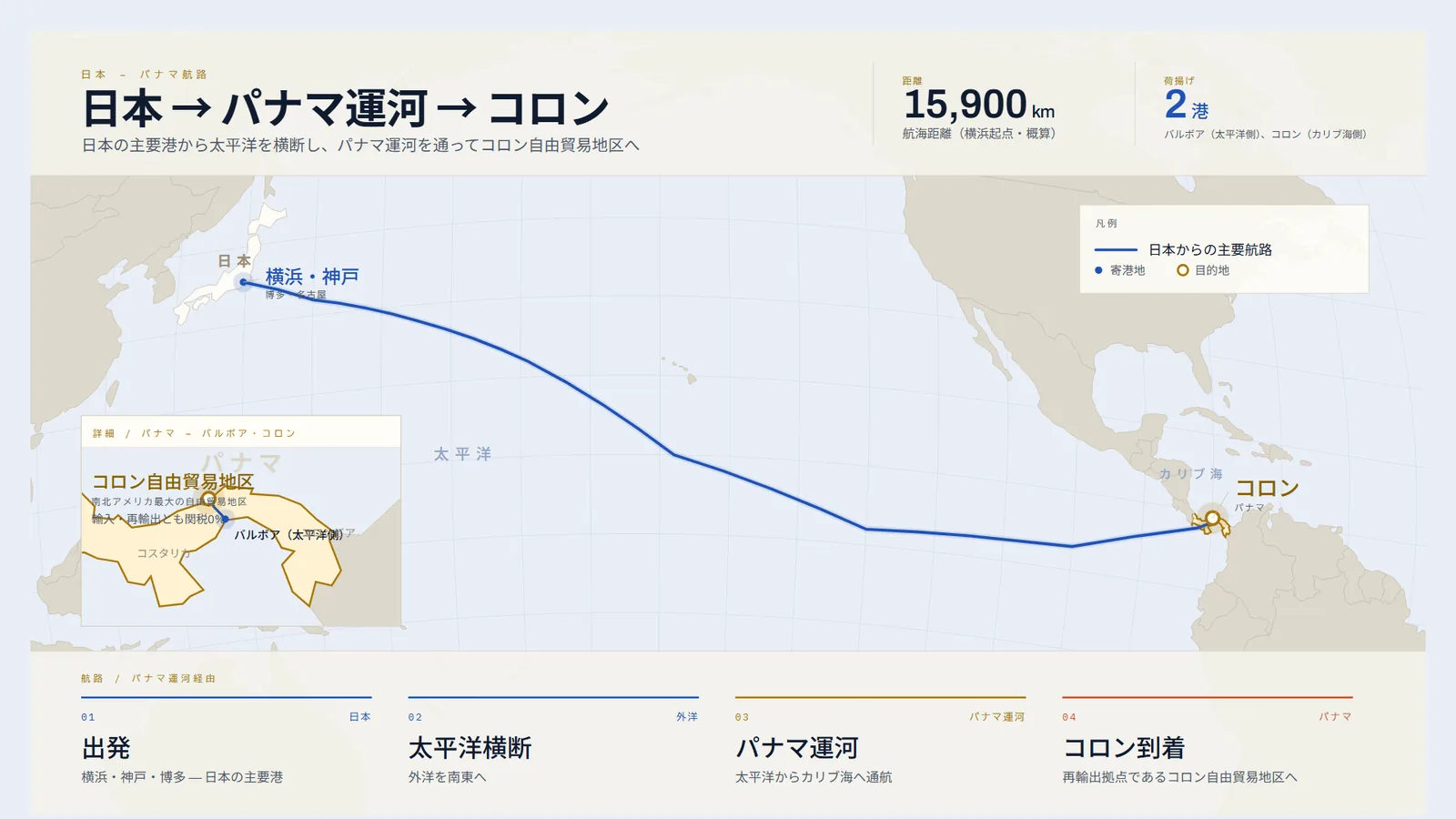 日本から太平洋を横断しパナマ運河を通ってコロンへ至る航路図