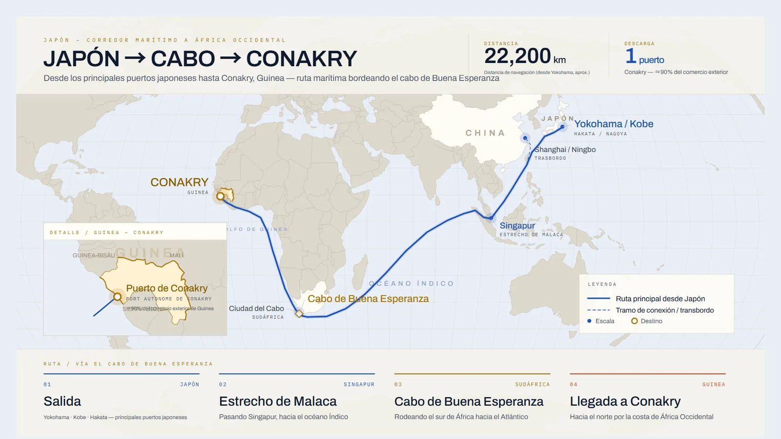 Mapa de la ruta marítima de Japón a Conakry, Guinea, bordeando el cabo de Buena Esperanza