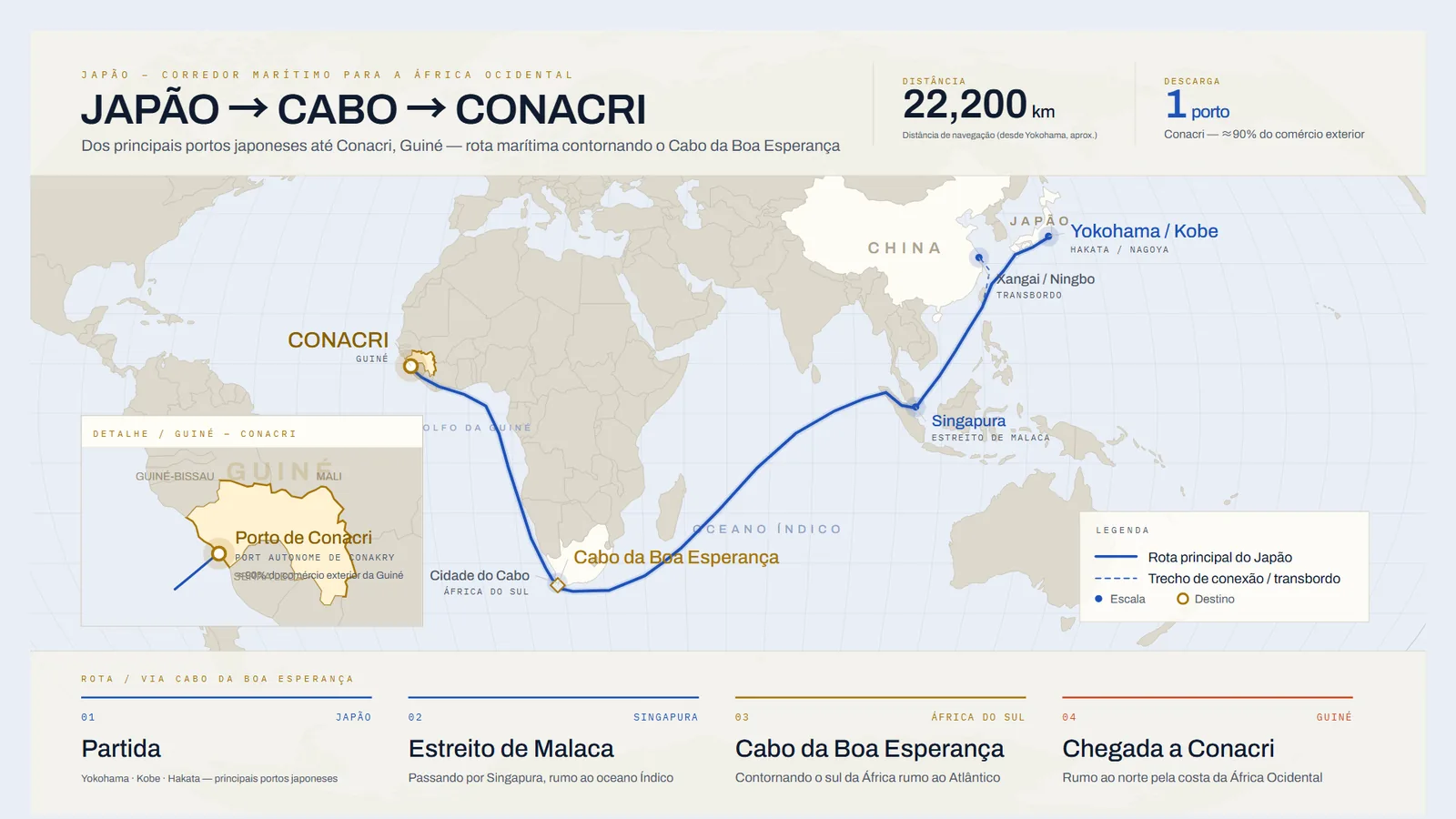 Mapa da rota marítima do Japão até Conacri, Guiné, contornando o Cabo da Boa Esperança