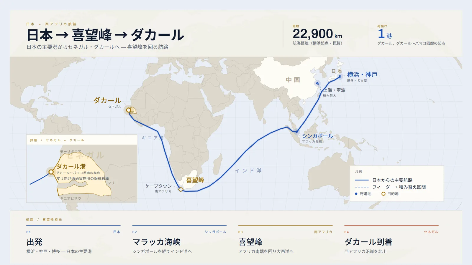 日本からシンガポール・インド洋を経由し、喜望峰を回ってセネガル・ダカールに至る航路図