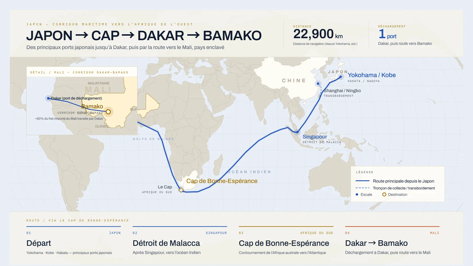 Carte de la route maritime du Japon vers Dakar, en contournant le cap de Bonne-Espérance, puis par la route vers Bamako, Mali
