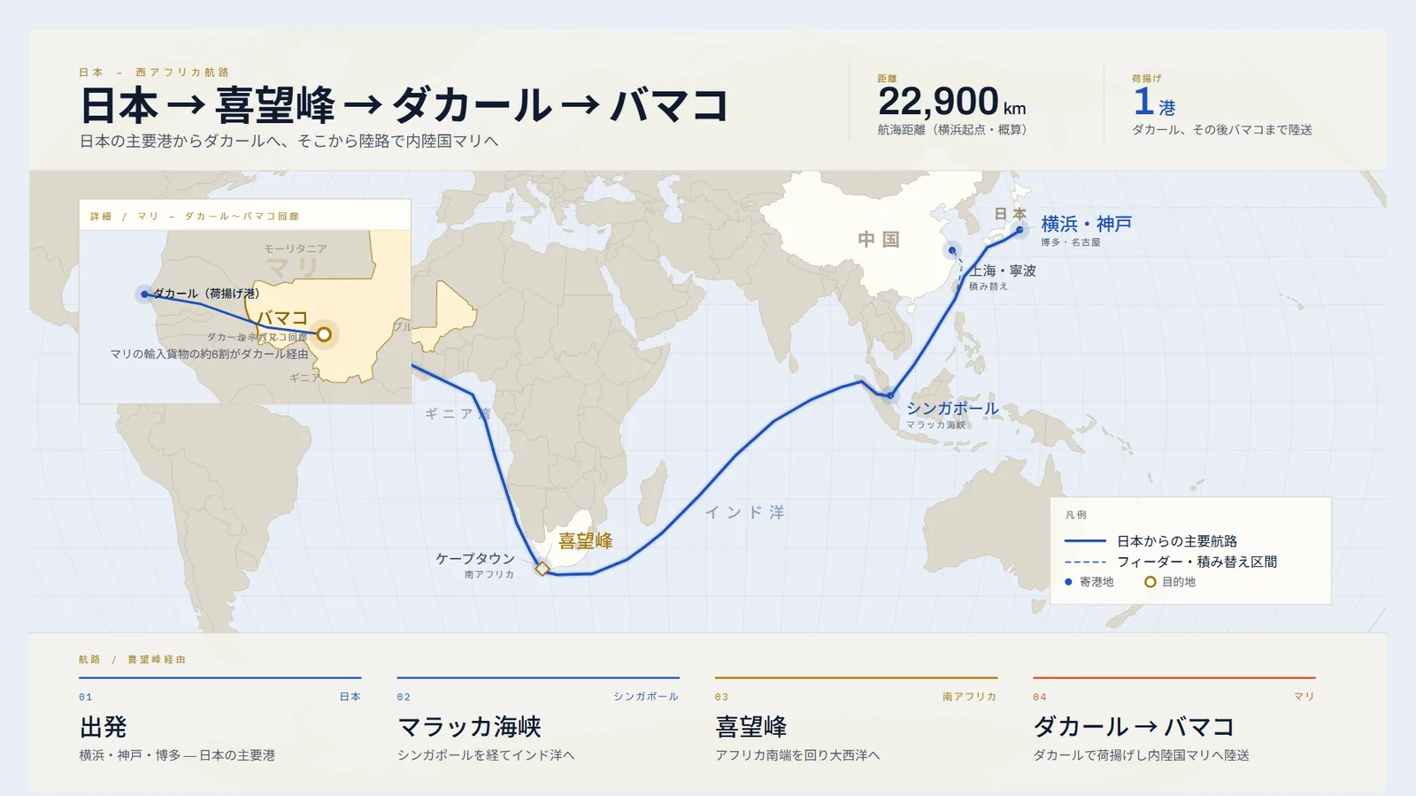 日本から喜望峰を回りダカールへ、そこから陸路でマリ・バマコへ至る航路図