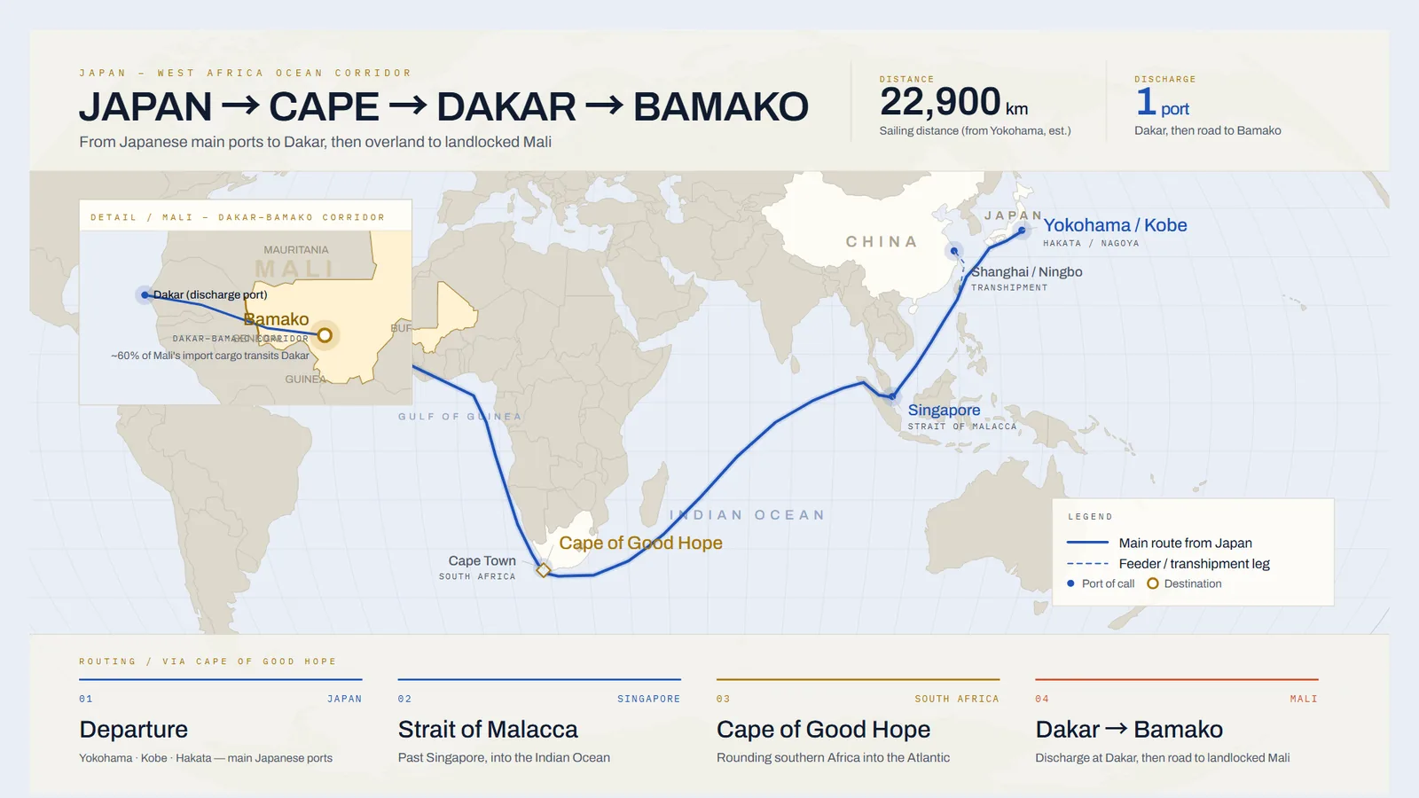 Ocean route map from Japan around the Cape of Good Hope to Dakar, then overland to Bamako, Mali