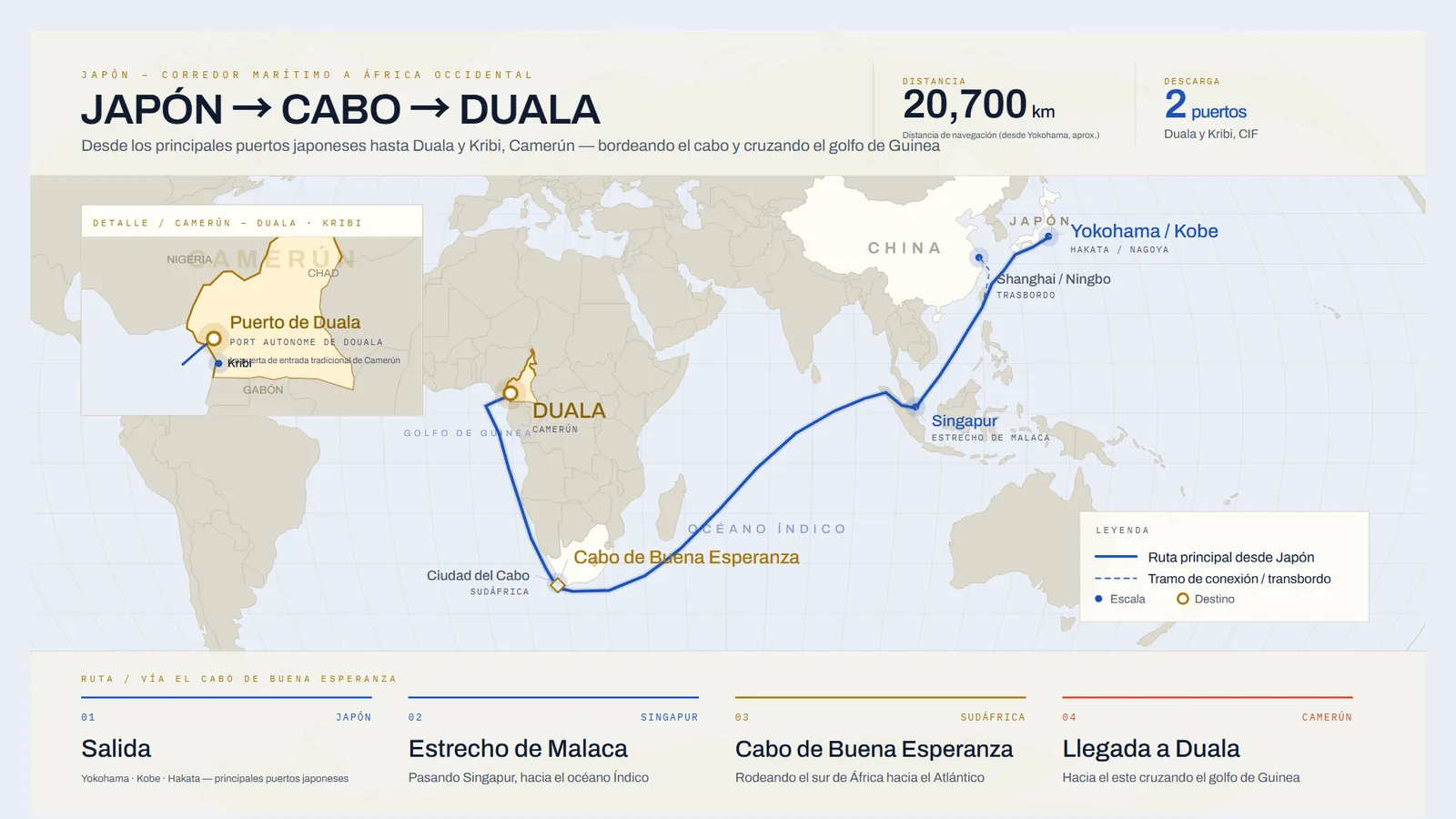 Mapa de la ruta marítima de Japón a Duala, Camerún, bordeando el cabo de Buena Esperanza