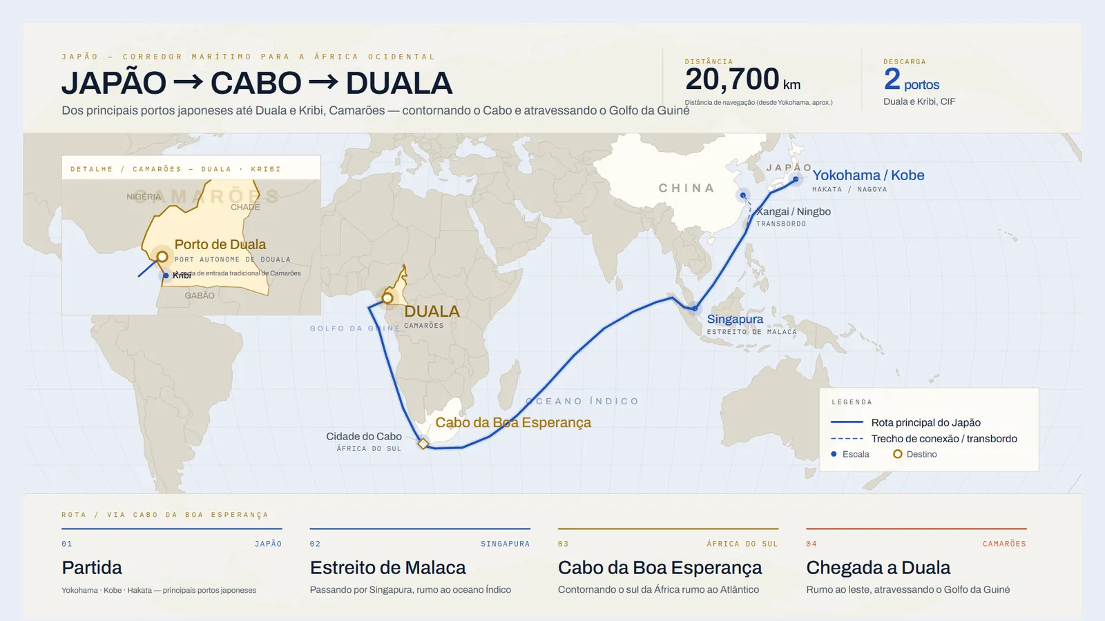 Mapa da rota marítima do Japão até Duala, Camarões, contornando o Cabo da Boa Esperança