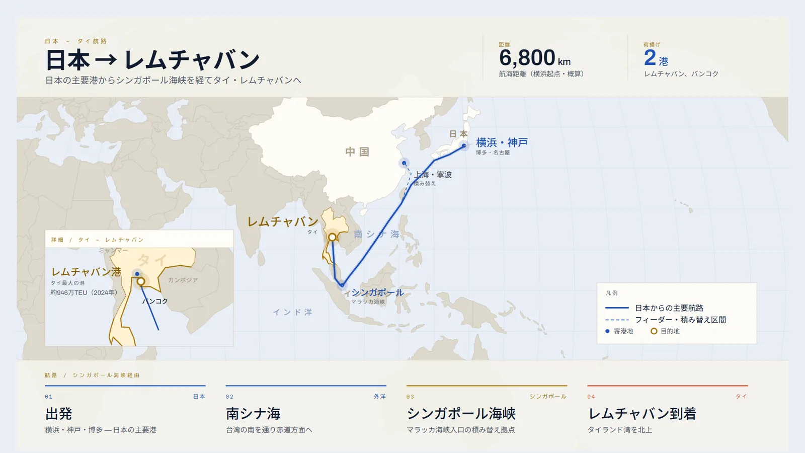 日本からシンガポール海峡を経てタイ・レムチャバンへ至る航路図