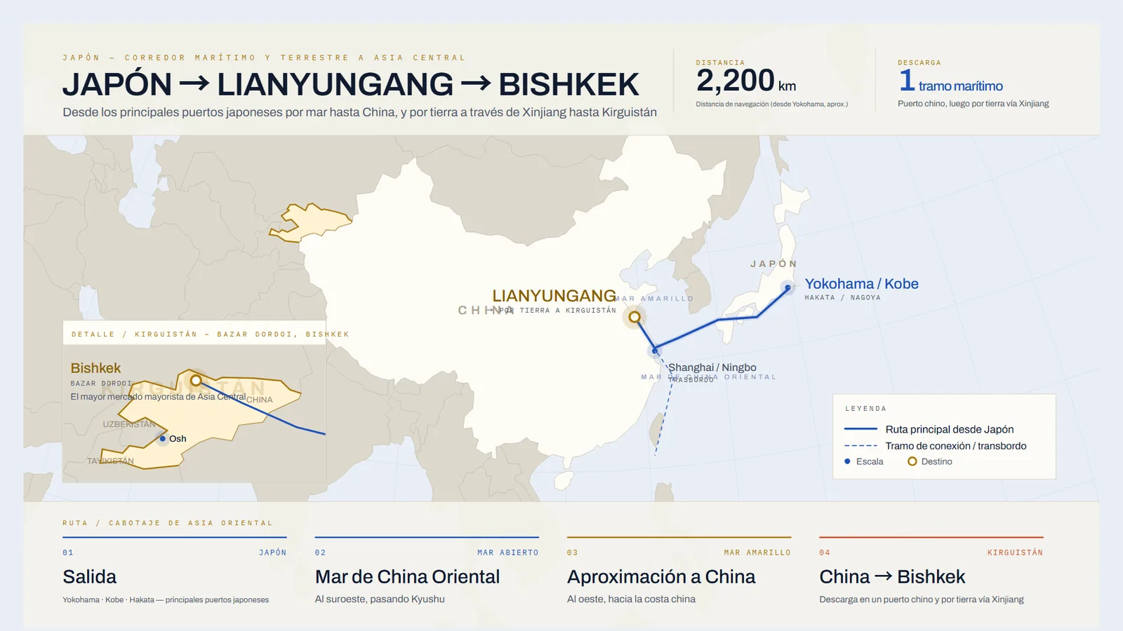 Mapa de la ruta de Japón a un puerto chino por mar, y por tierra vía Xinjiang hasta Bishkek, Kirguistán