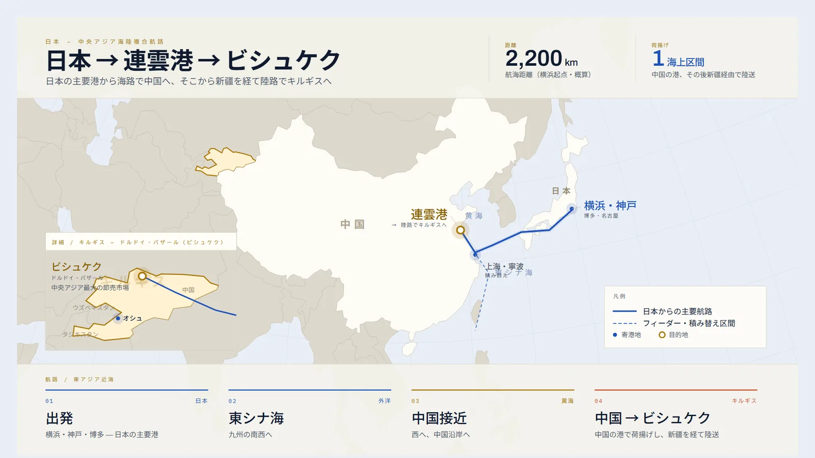 日本から海路で中国の港へ、新疆を経て陸路でキルギス・ビシュケクへ至る経路図