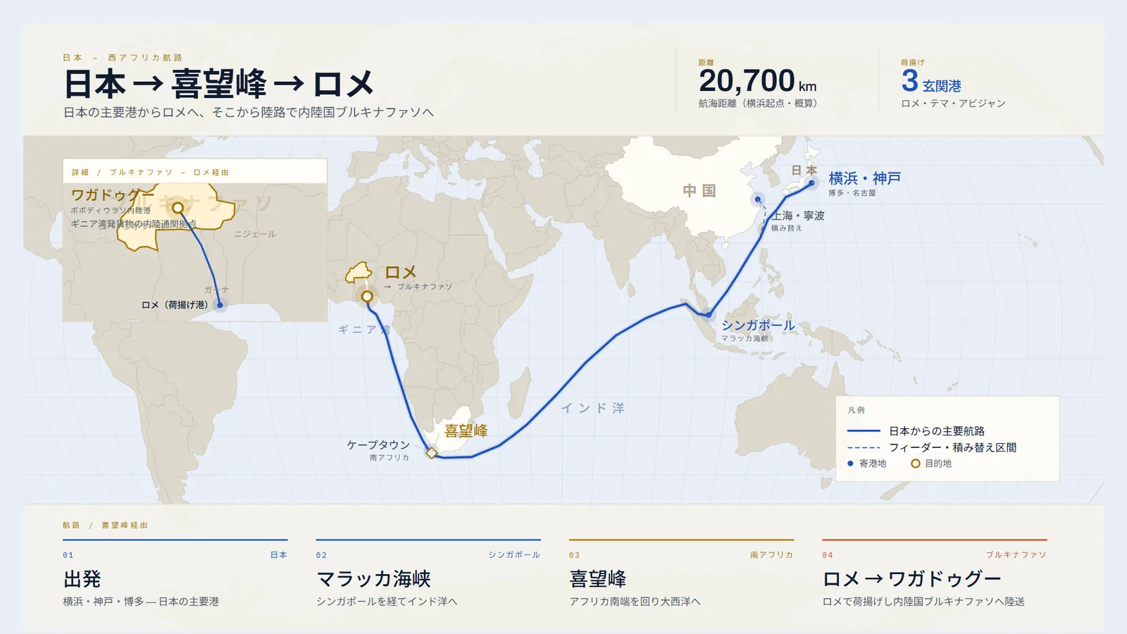 日本から喜望峰を回りロメへ、そこから陸路でブルキナファソへ至る航路図