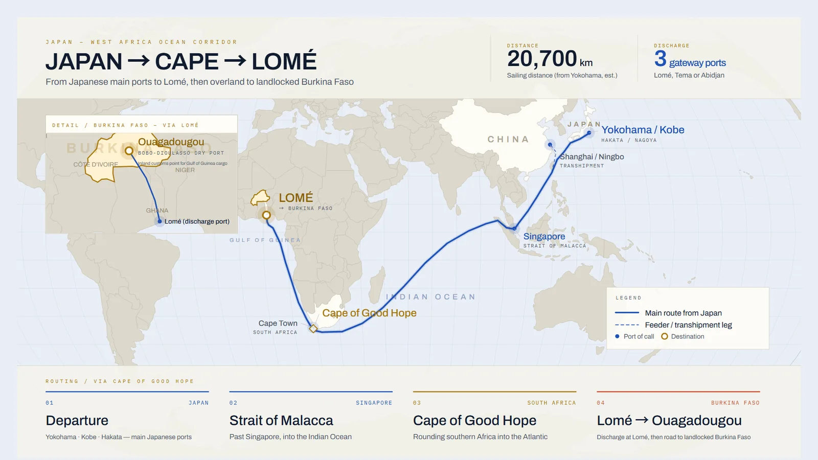 Ocean route map from Japan around the Cape of Good Hope to Lomé, then overland to Burkina Faso