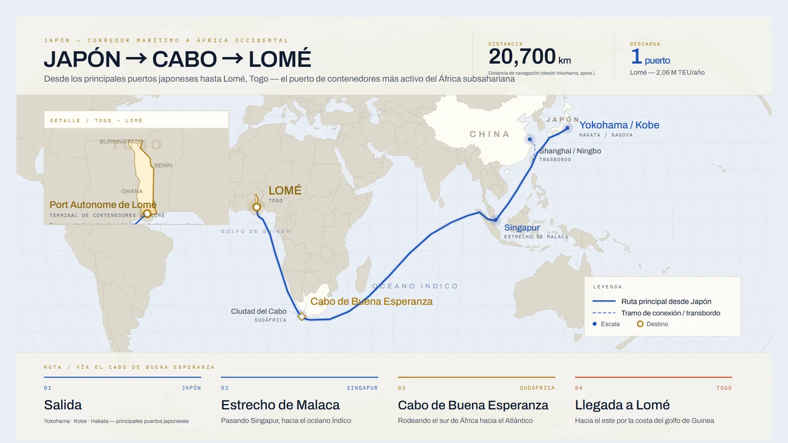 Mapa de la ruta marítima de Japón a Lomé, Togo, bordeando el cabo de Buena Esperanza