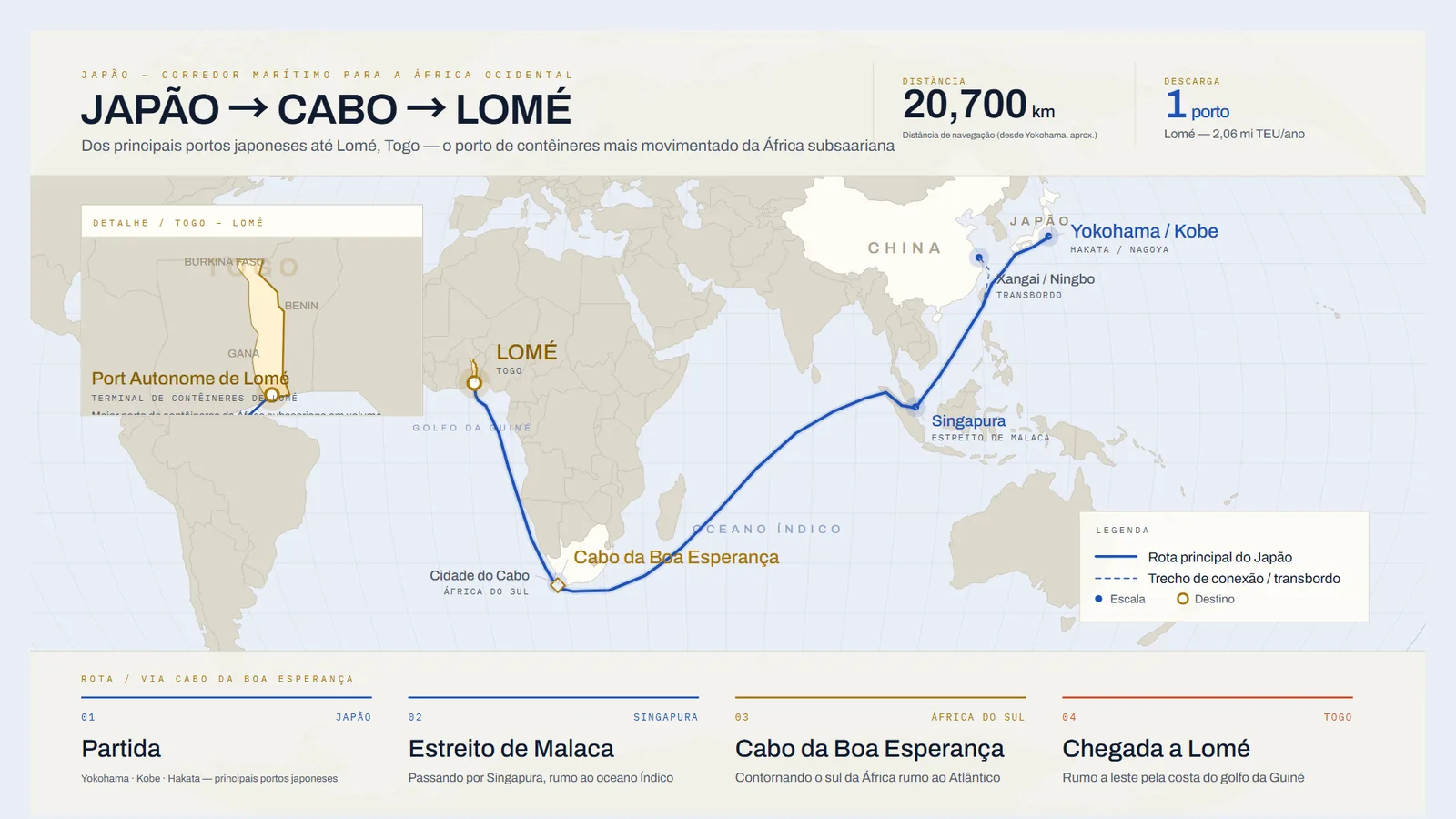 Mapa da rota marítima do Japão até Lomé, Togo, contornando o Cabo da Boa Esperança
