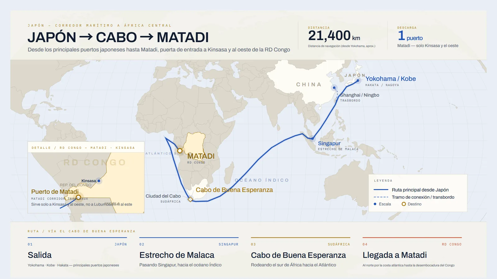 Mapa de la ruta marítima de Japón a Matadi, RD Congo, bordeando el cabo de Buena Esperanza