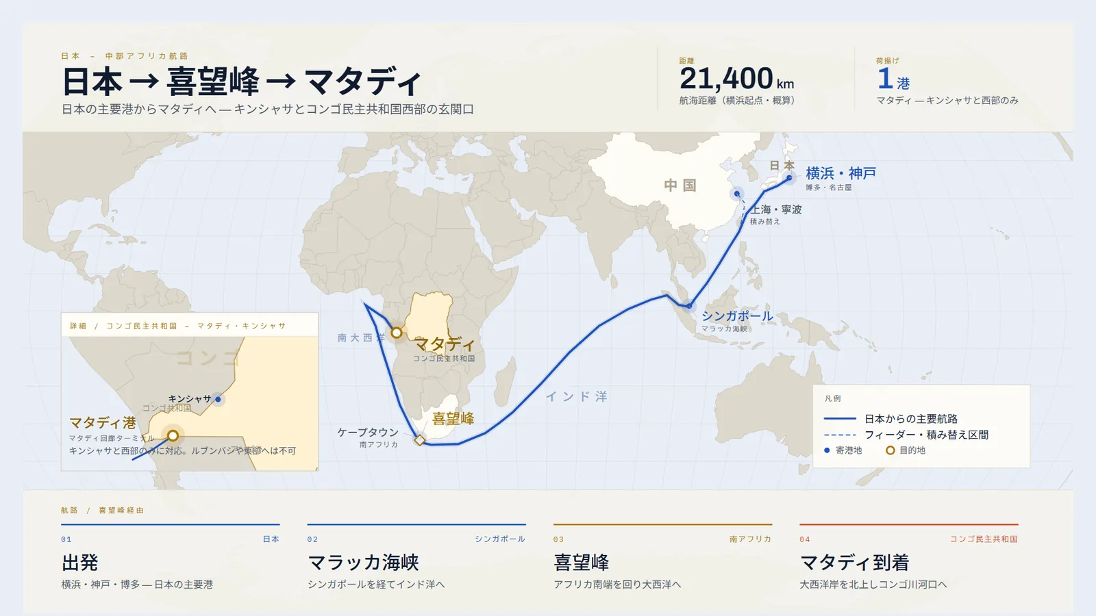 日本から喜望峰を回りコンゴ民主共和国・マタディへ至る航路図