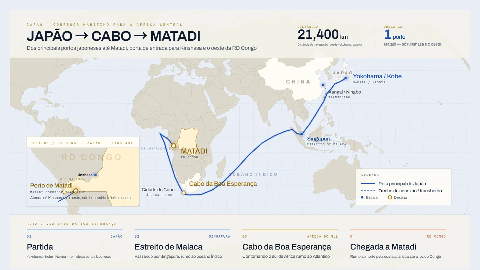 Mapa da rota marítima do Japão até Matadi, RD Congo, contornando o Cabo da Boa Esperança