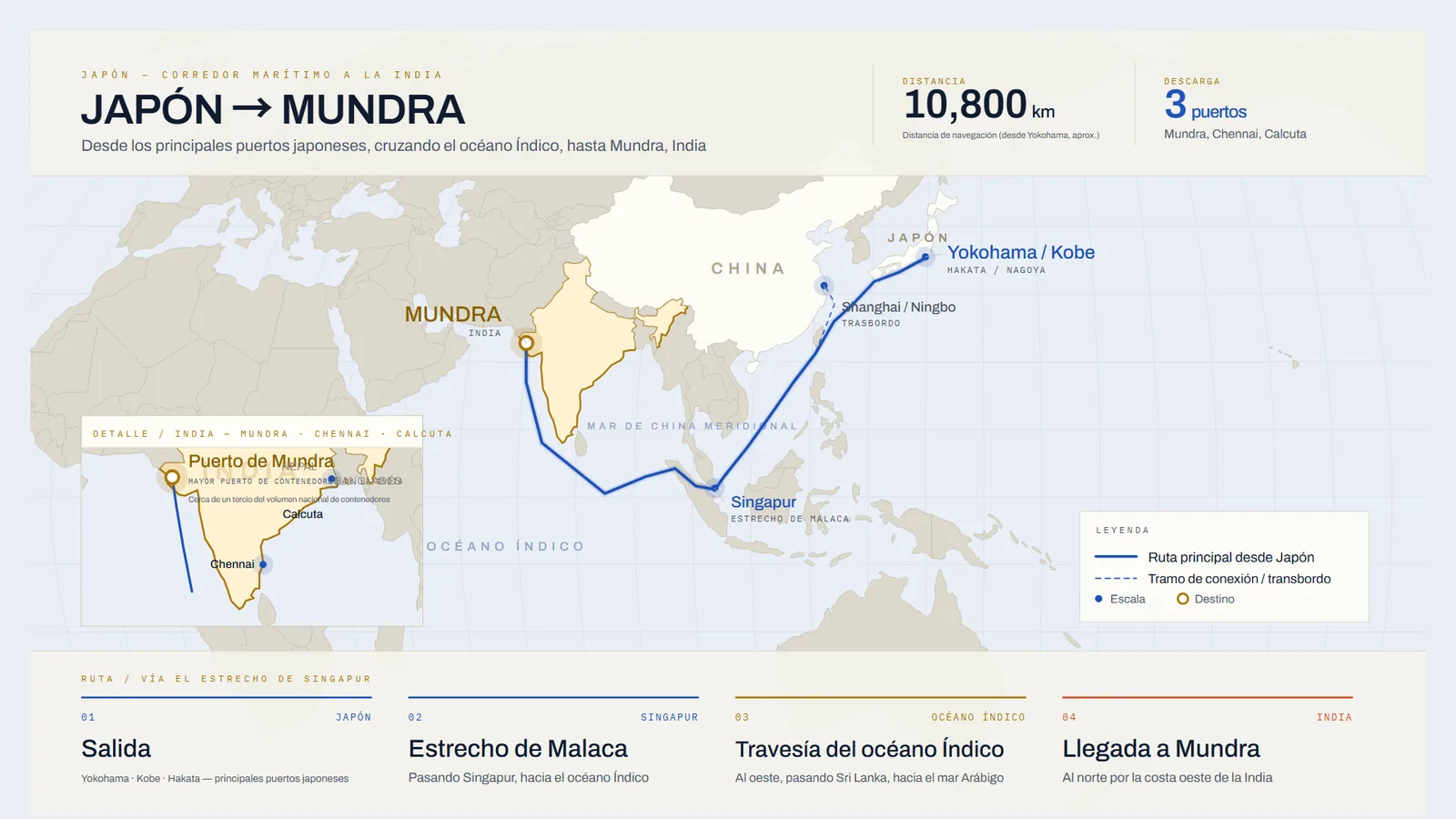 Mapa de la ruta marítima de Japón a Mundra, India, cruzando el océano Índico