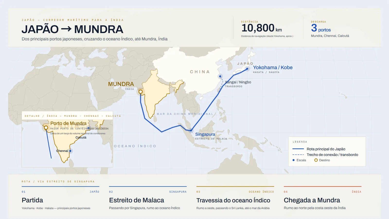 Mapa da rota marítima do Japão até Mundra, Índia, cruzando o oceano Índico