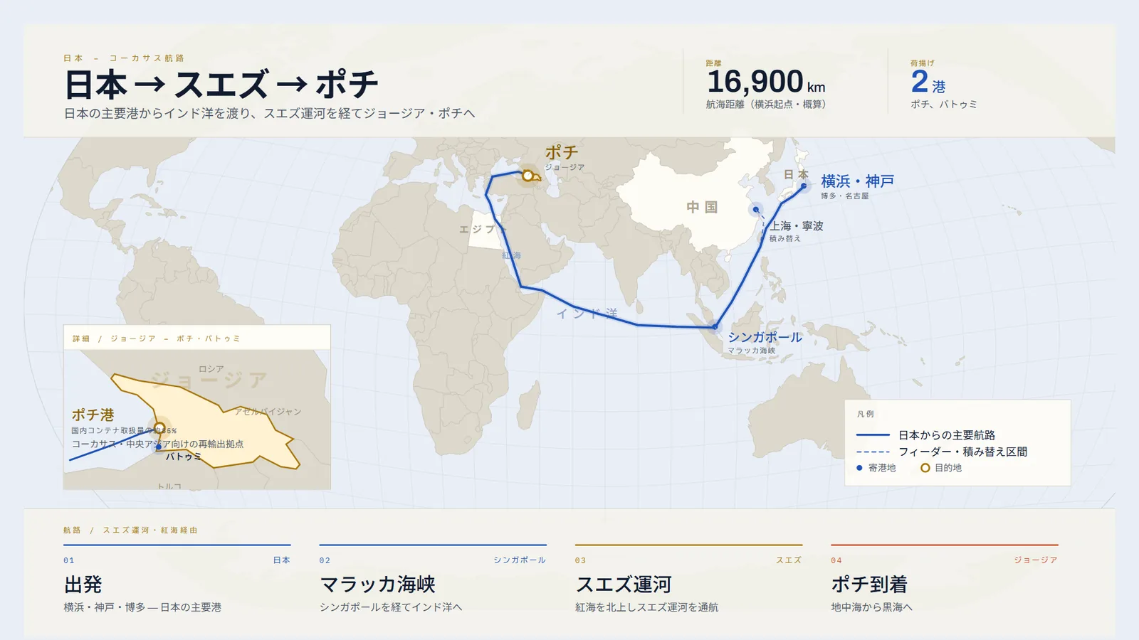 日本からインド洋・スエズ運河を経てジョージア・ポチへ至る航路図
