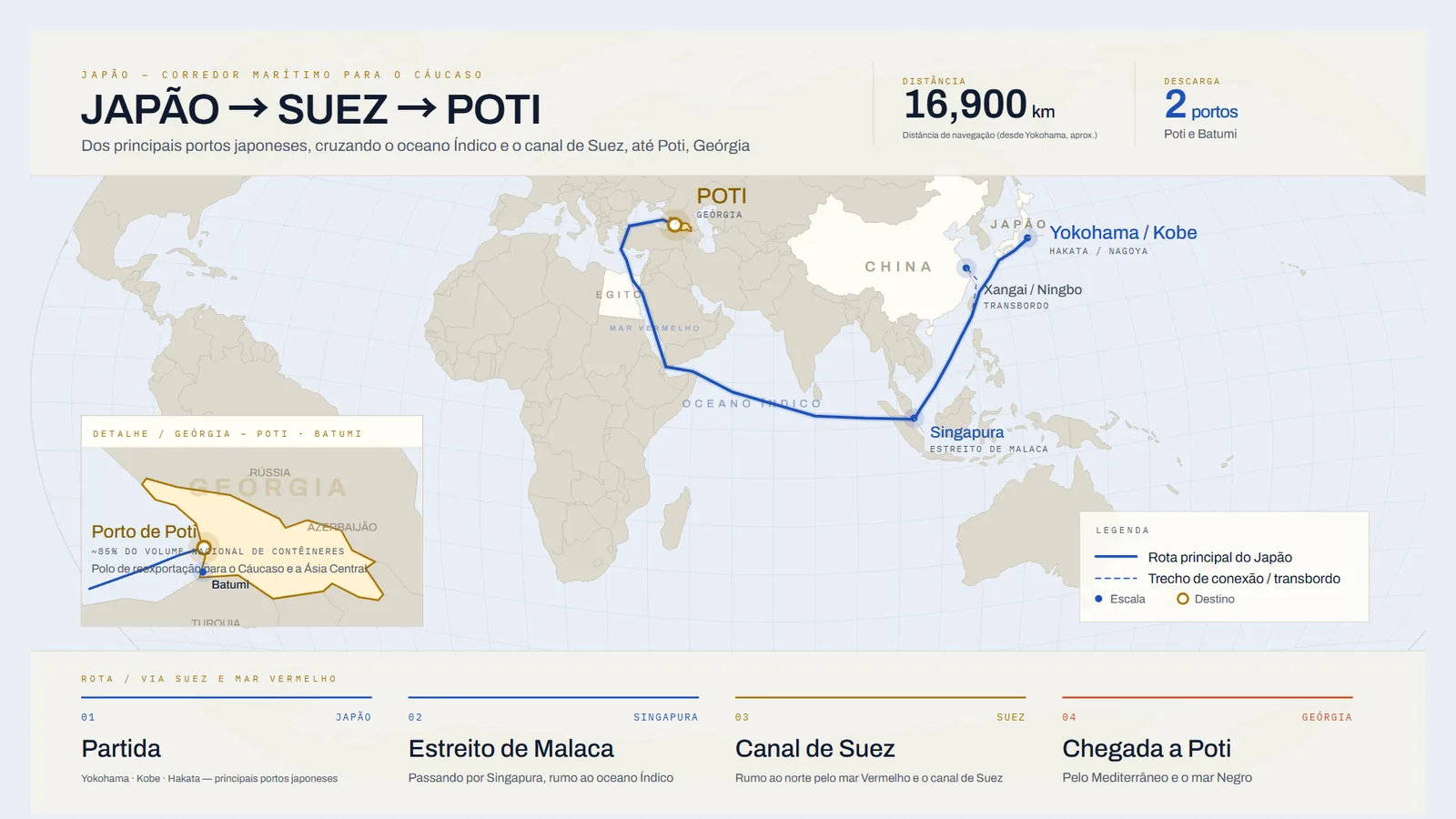 Mapa da rota marítima do Japão até Poti, Geórgia, pelo oceano Índico e o canal de Suez
