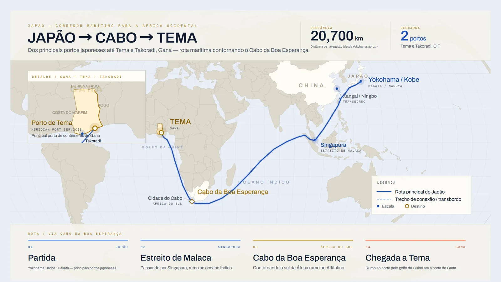 Mapa da rota marítima do Japão até Tema, Gana, contornando o Cabo da Boa Esperança