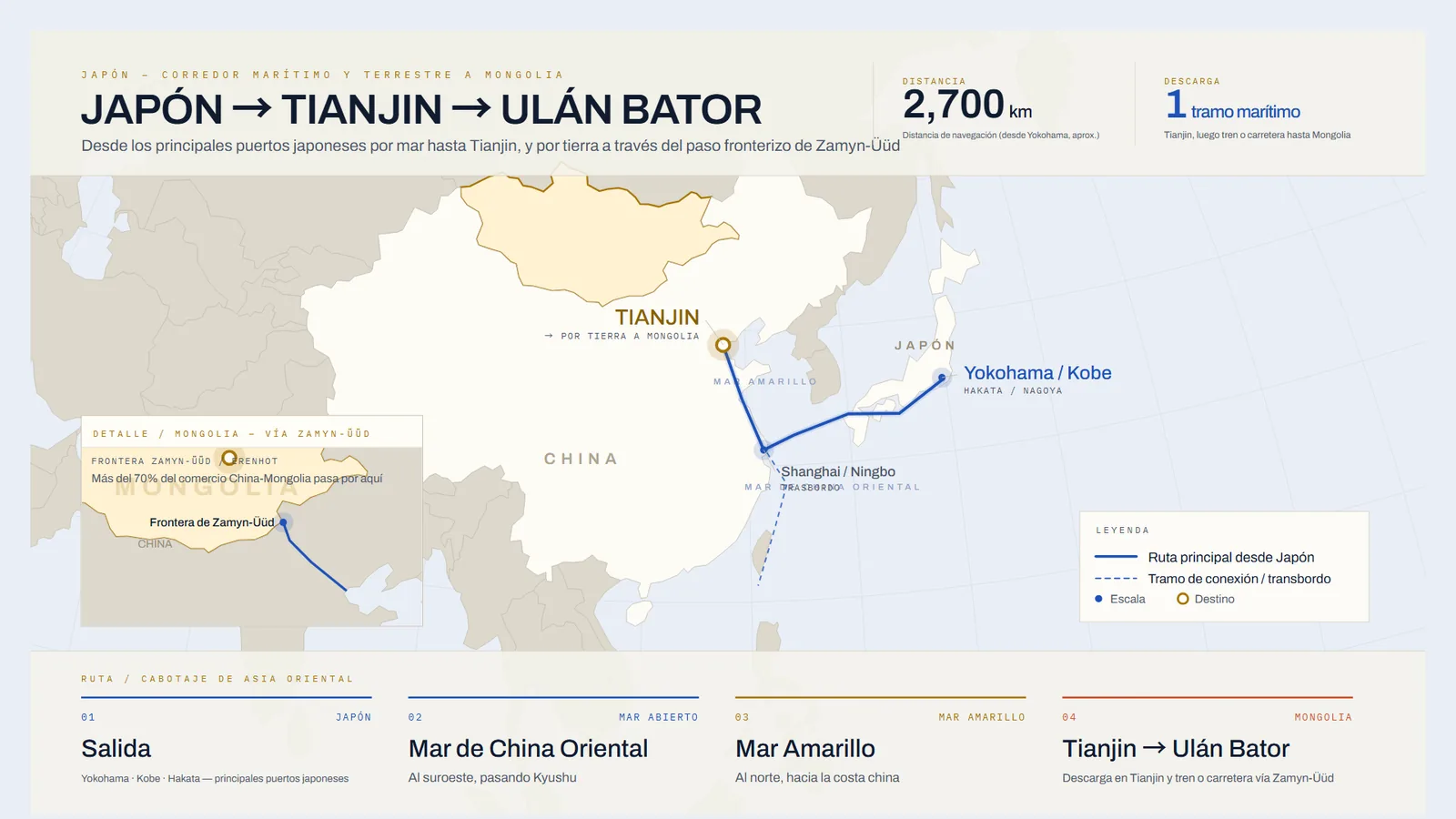 Mapa de la ruta de Japón a Tianjin por mar, y por tierra hasta Ulán Bator vía Zamyn-Üüd