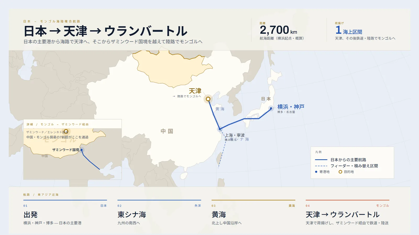 日本から海路で天津へ、ザミンウード経由で陸路によりウランバートルへ至る経路図