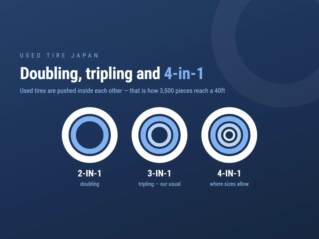 Nested tire rings illustrating 2-in-1 doubling, 3-in-1 tripling and 4-in-1 loading, the method that fits about 3,500 tires into a 40ft container