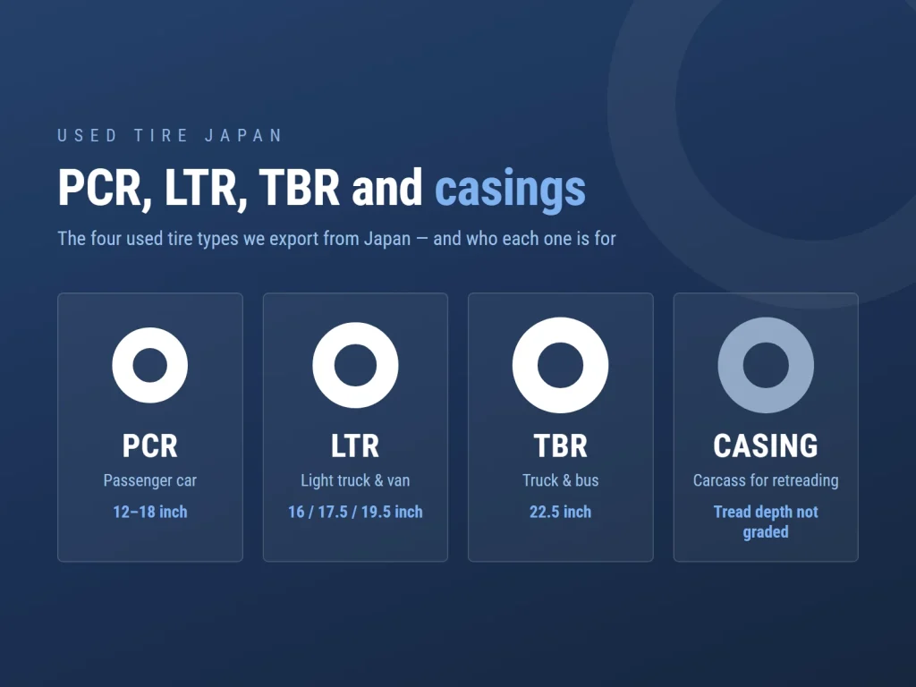Chart comparing the four used tire types exported from Japan: PCR 12-18 inch, LTR 16 to 19.5 inch, TBR 22.5 inch and casings for retreading