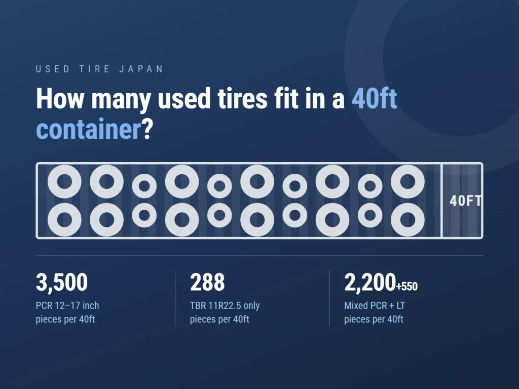 Diagram: a 40ft container holds about 3,500 PCR pieces, 288 pieces of 11R22.5 TBR, or 2,200 PCR plus 550 LT