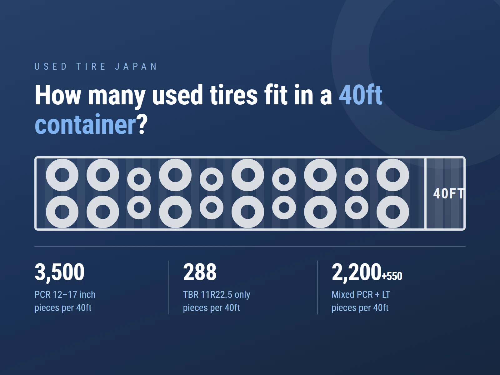 Diagram showing 288 used 11R22.5 truck tires loaded in a 40ft container