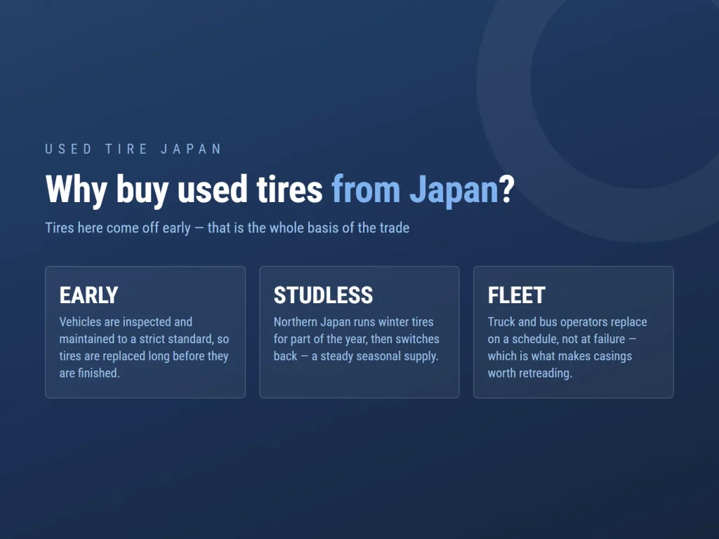 Three reasons Japanese used tires are in demand: vehicles maintained to a strict standard so tires are replaced early, studless winter tires used only part of the year, and commercial fleets that replace on a schedule
